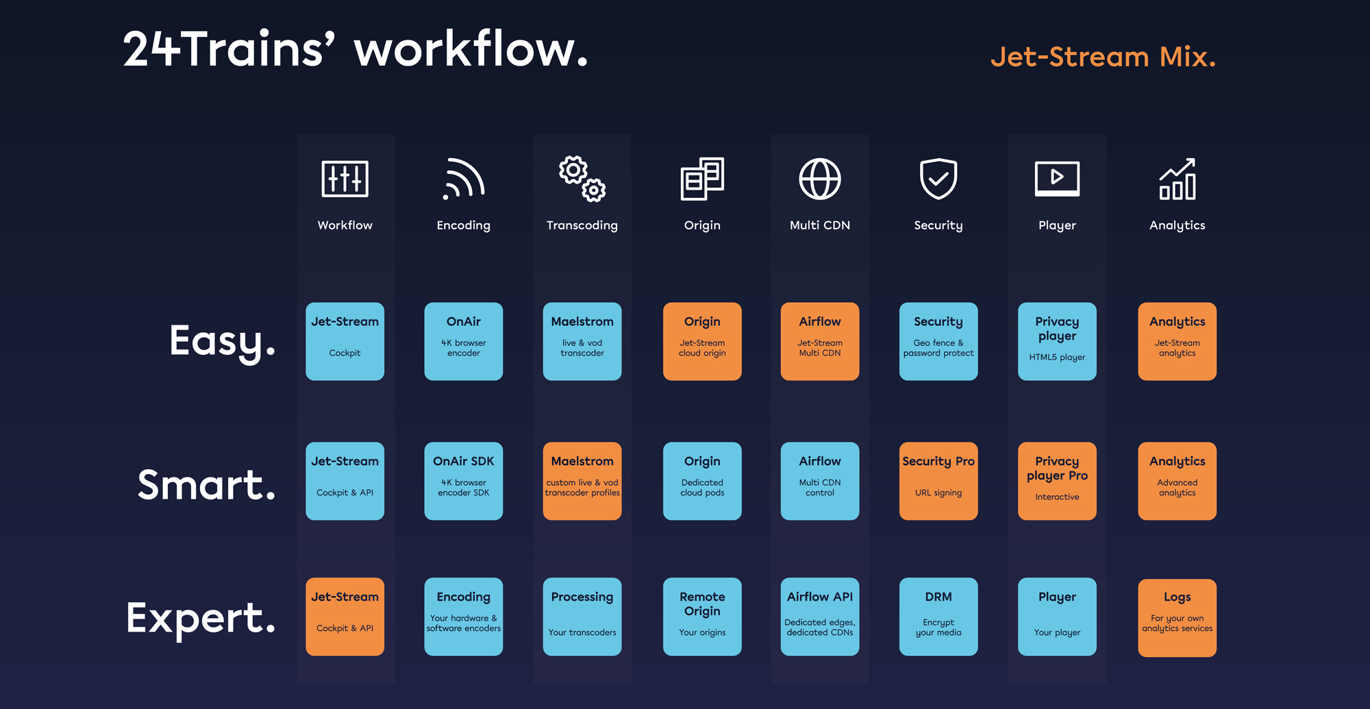 24Trains' workflow matrix on Jet-Stream Mix, used services highlighted in orange
