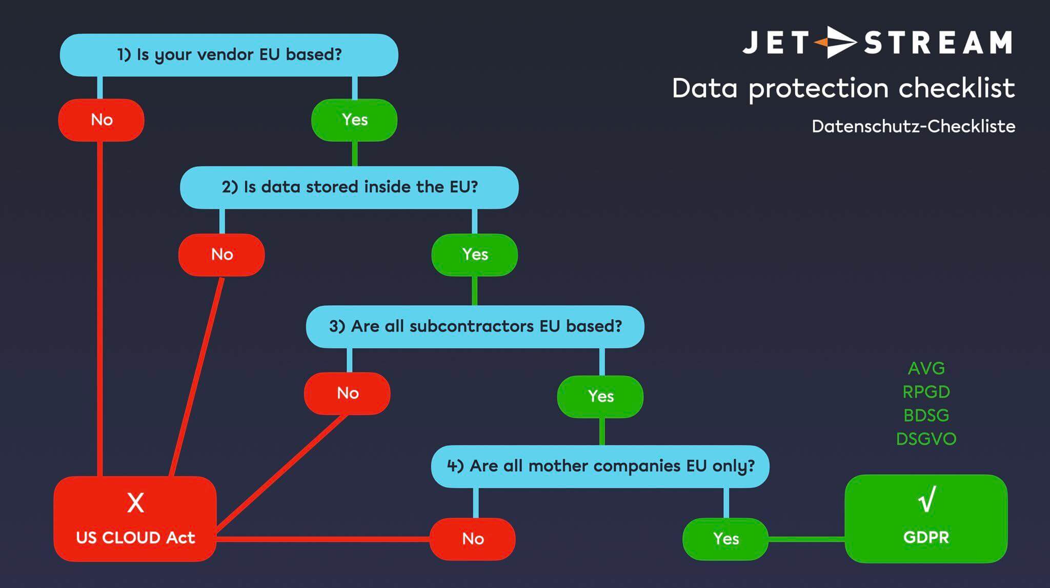 Jet-Stream data protection checklist flowchart: EU vendor, EU storage and EU subcontractors lead to GDPR compliance