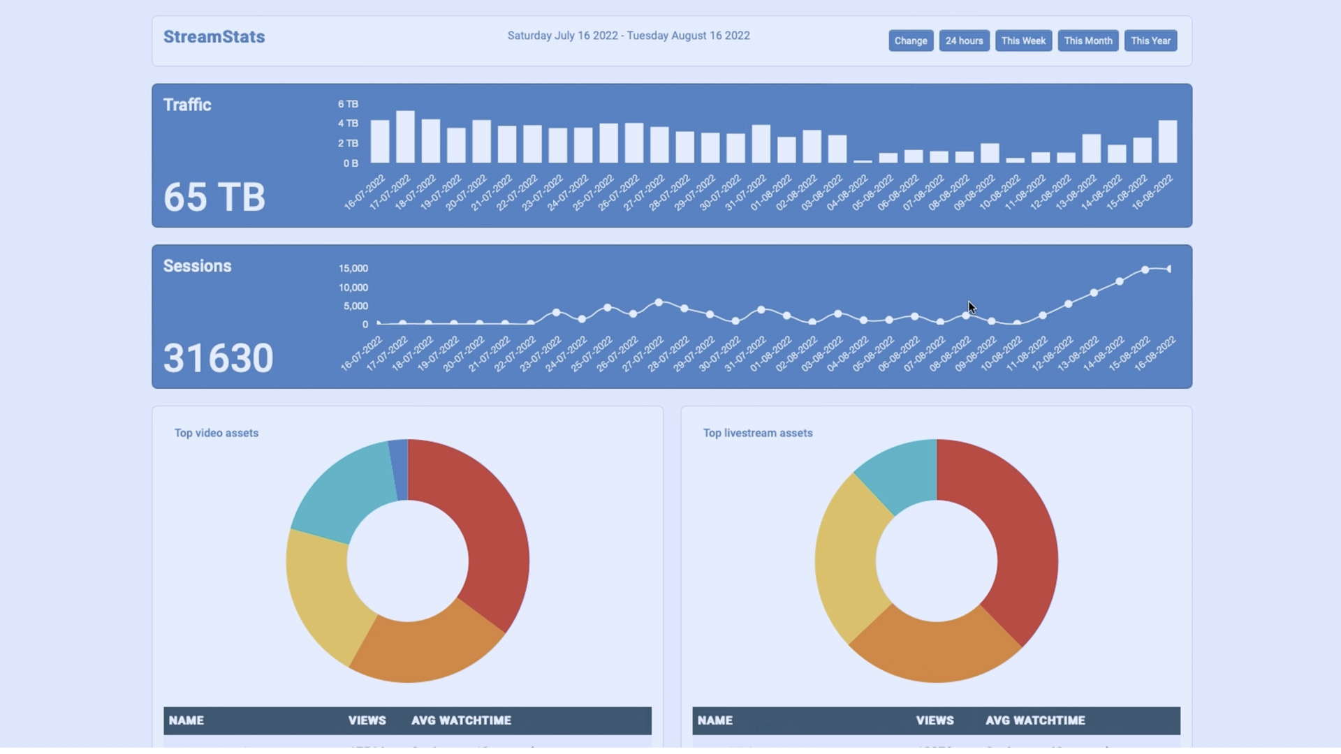 Screenshot of Jet-Stream StreamStats with traffic, sessions and viewer charts