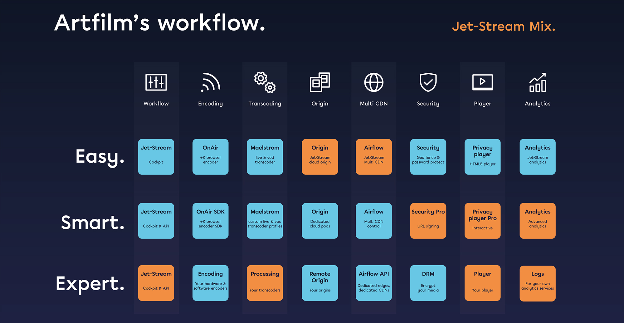 Artfilm's workflow matrix on Jet-Stream Mix, used services highlighted in orange