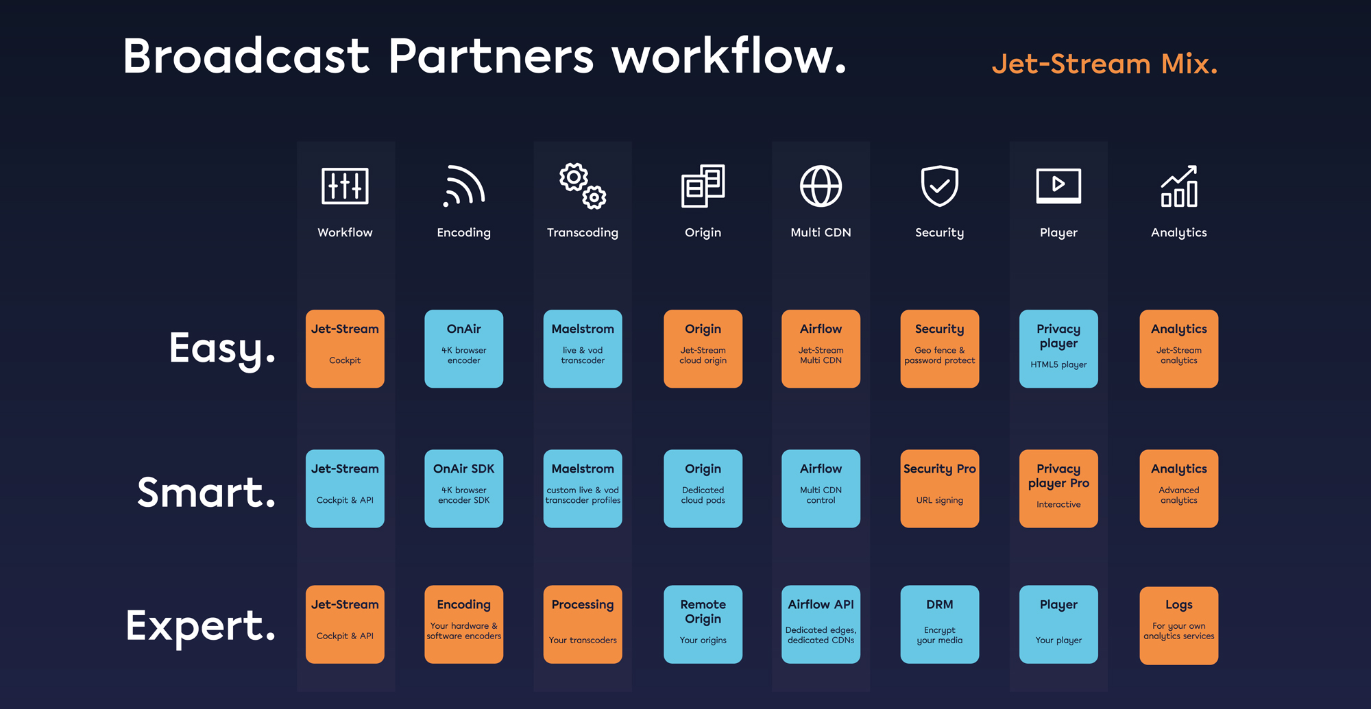 Broadcast Partners' workflow matrix on Jet-Stream Mix, used services highlighted in orange