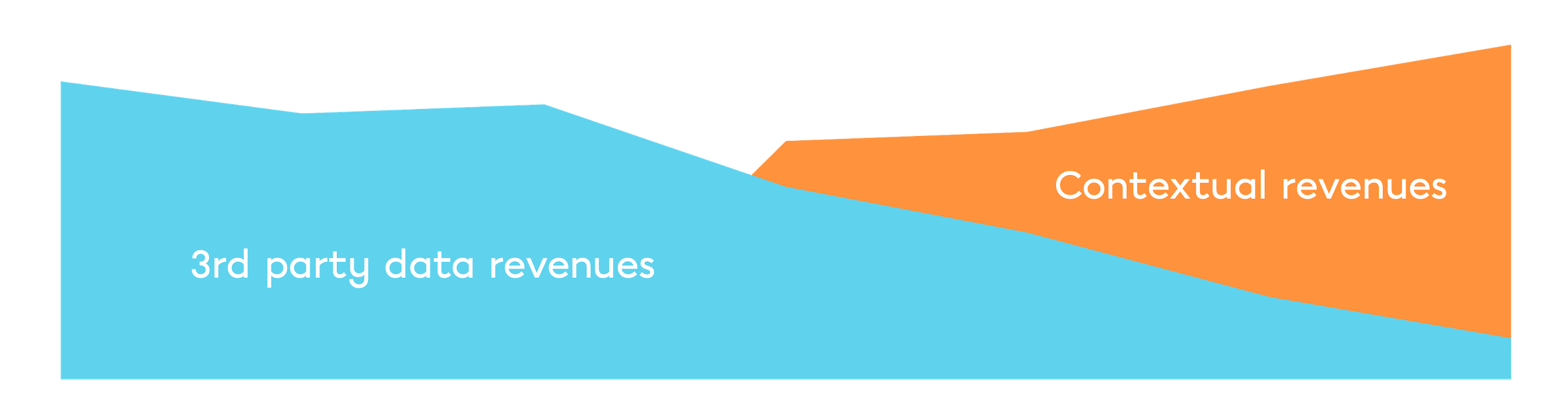 Chart showing contextual revenues growing as third-party data revenues decline
