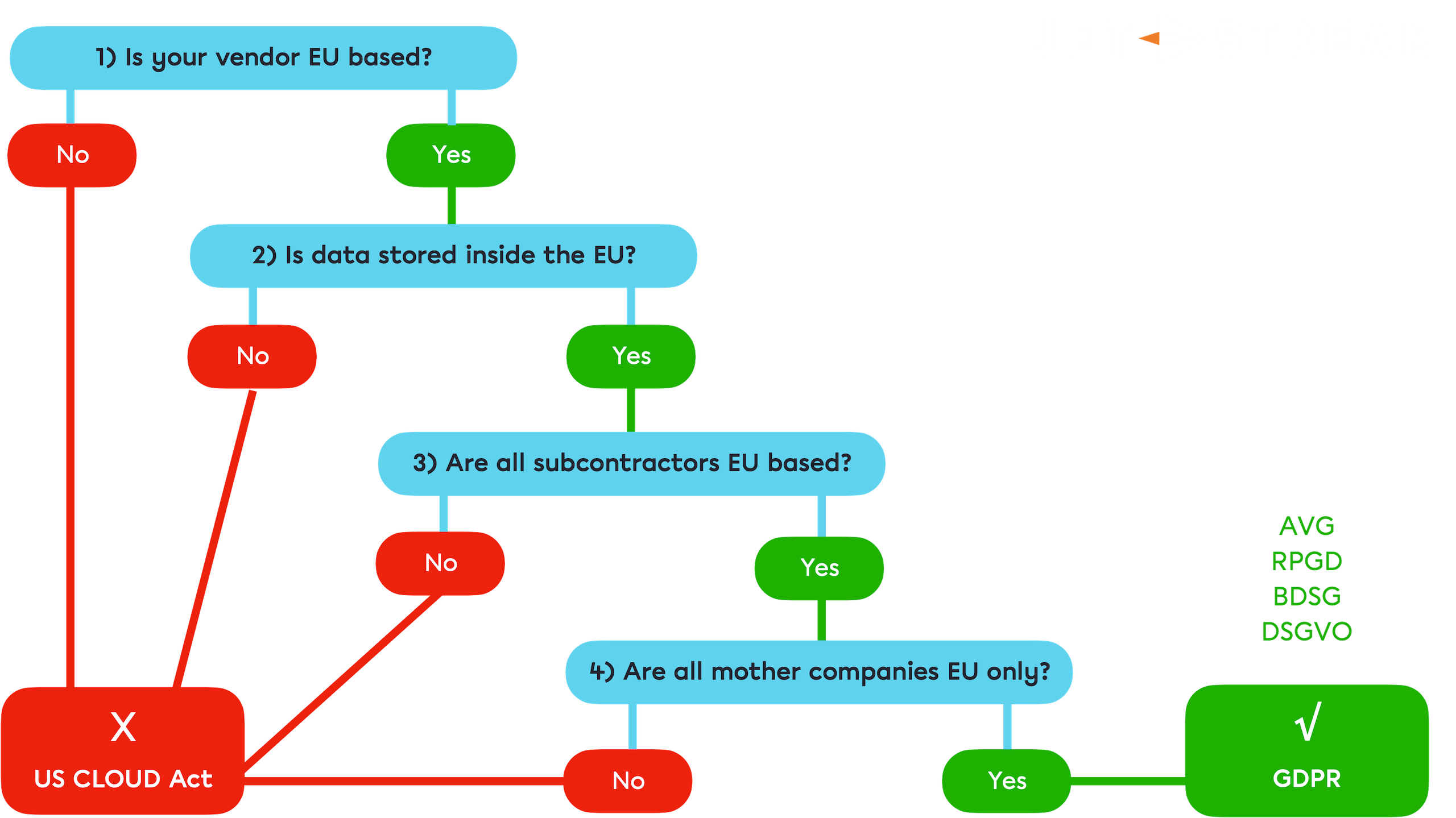 Jet-Stream data protection checklist flowchart leading to GDPR compliance or the US CLOUD Act