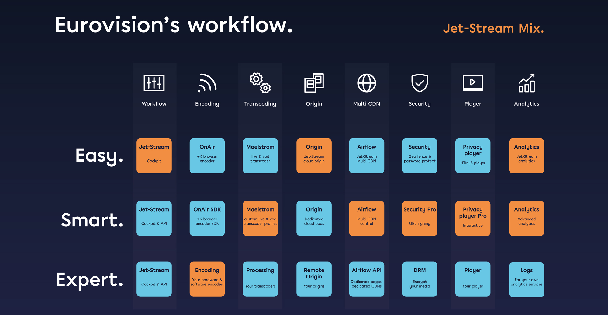 Eurovision workflow on Jet-Stream Mix with Easy, Smart and Expert modules