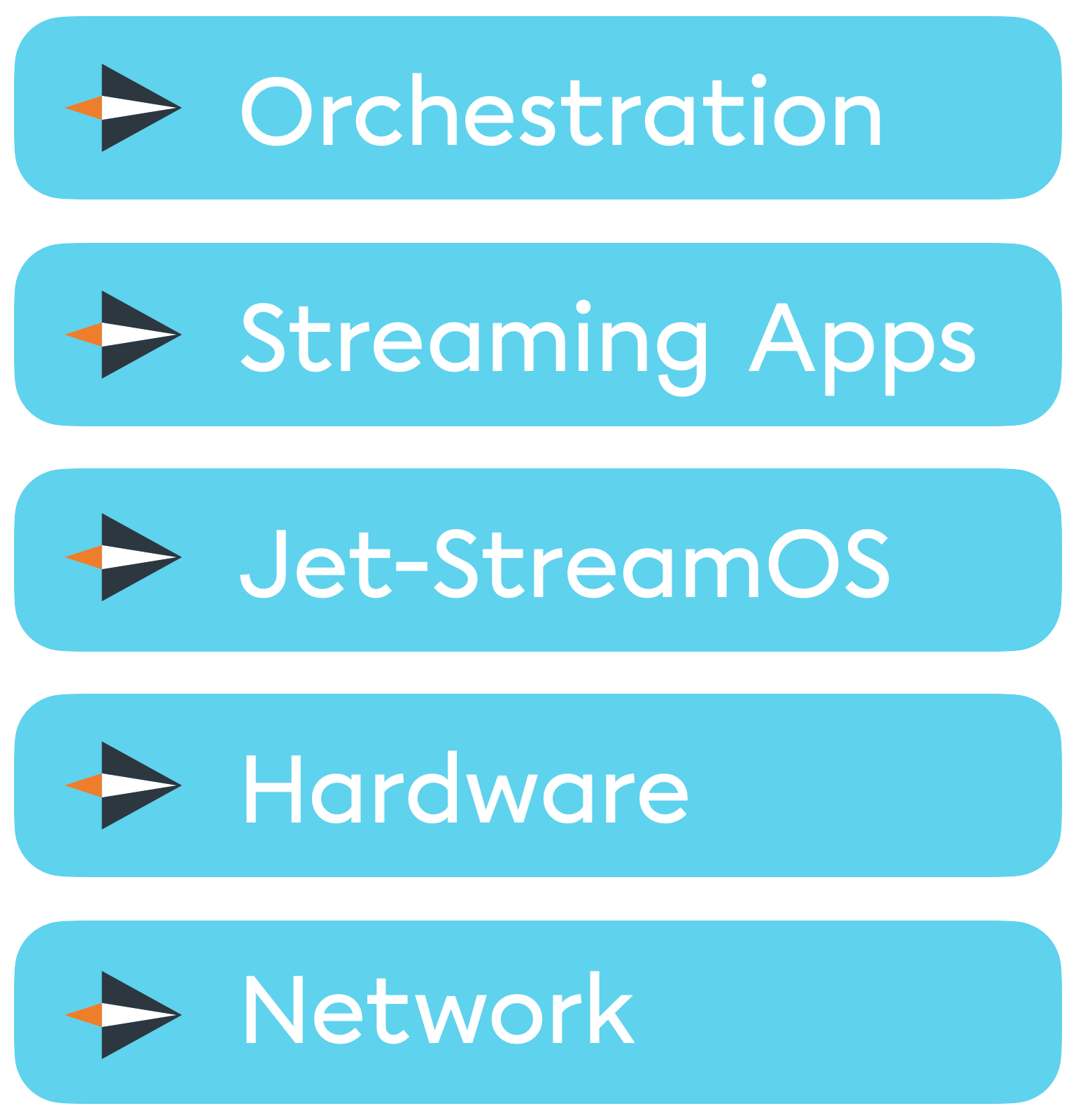Jet-Stream Cloud full stack: orchestration, streaming apps, Jet-StreamOS, hardware and network