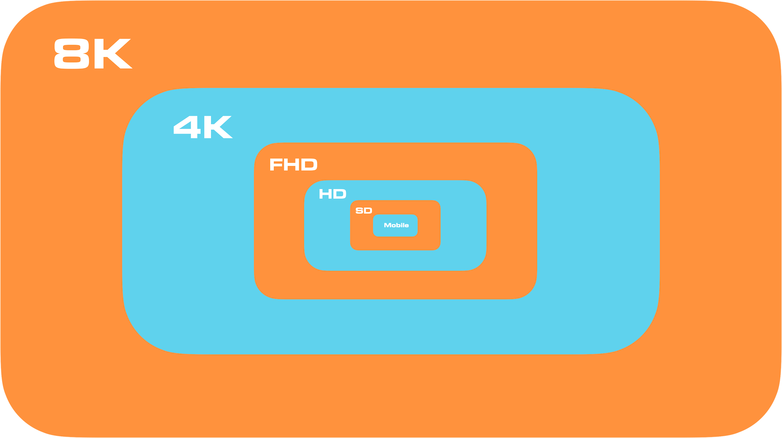 Nested frames showing SD, HD, Full HD, 4K and 8K streaming resolutions