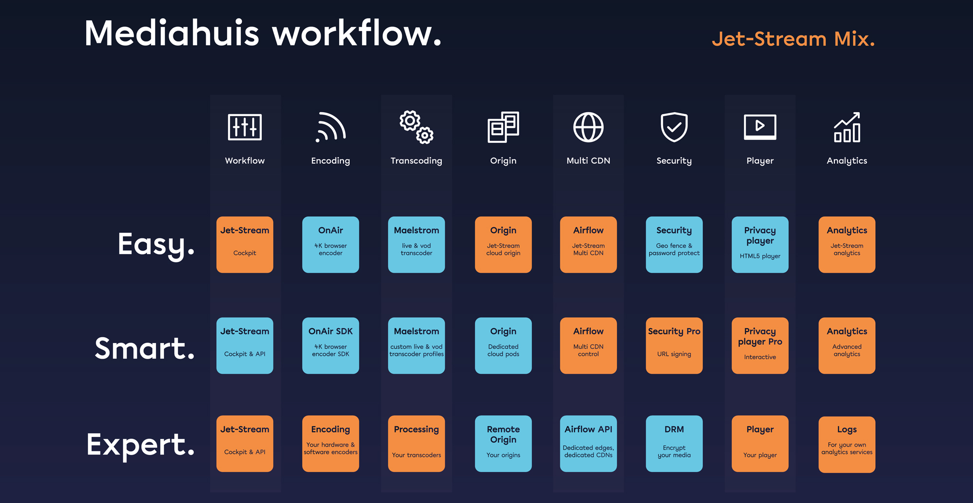 Mediahuis workflow matrix on Jet-Stream Mix, used services highlighted in orange