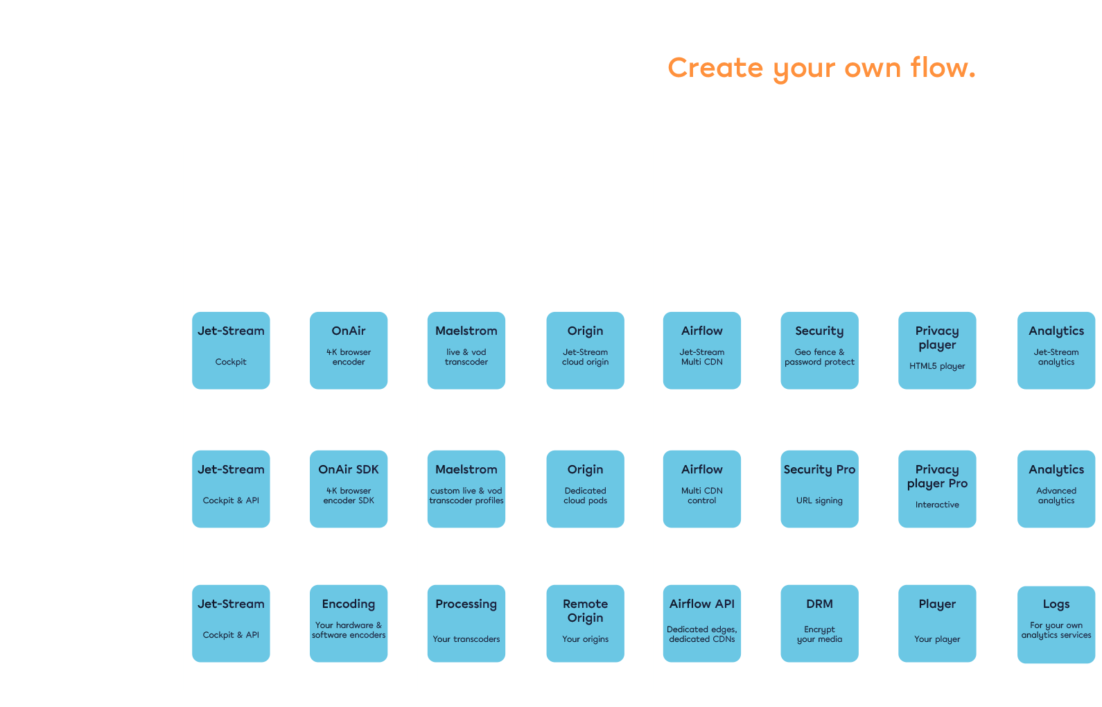 Jet-Stream Mix matrix: build your own flow from Easy, Smart and Expert components