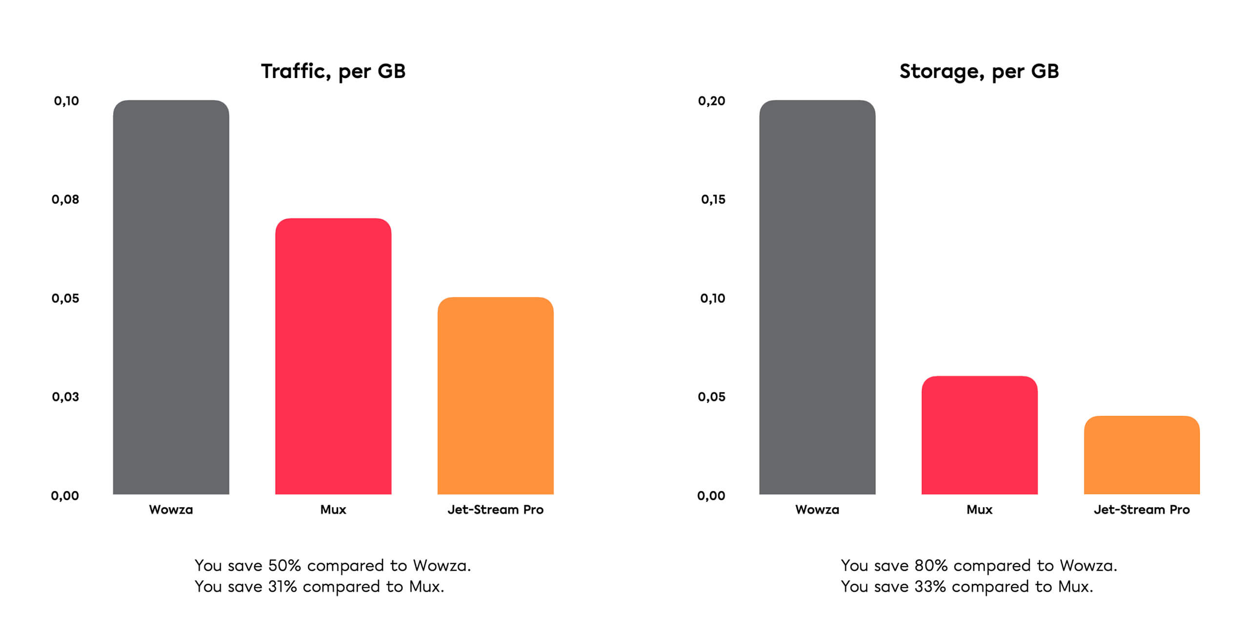 Bar charts comparing traffic and storage price per GB of Wowza, Mux and Jet-Stream
