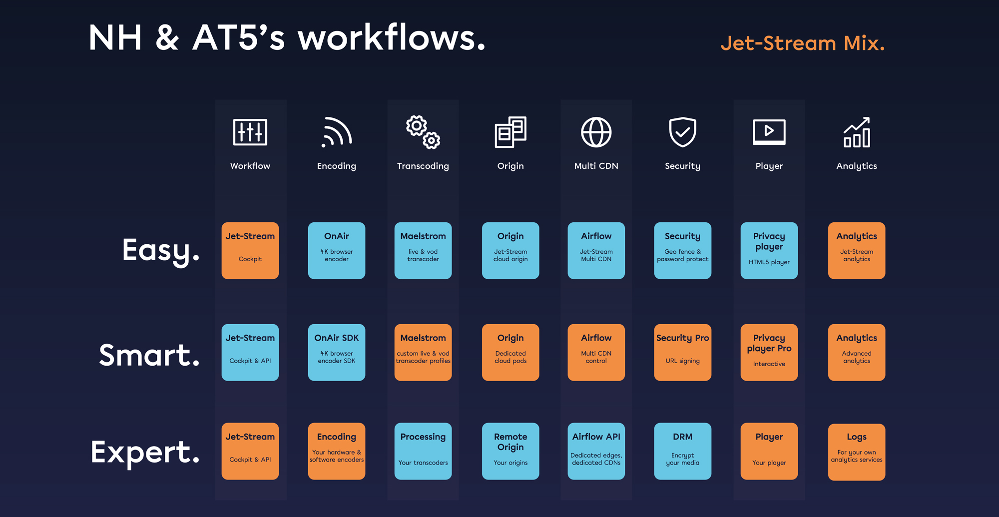 NH and AT5's workflow matrix on Jet-Stream Mix, used services highlighted in orange