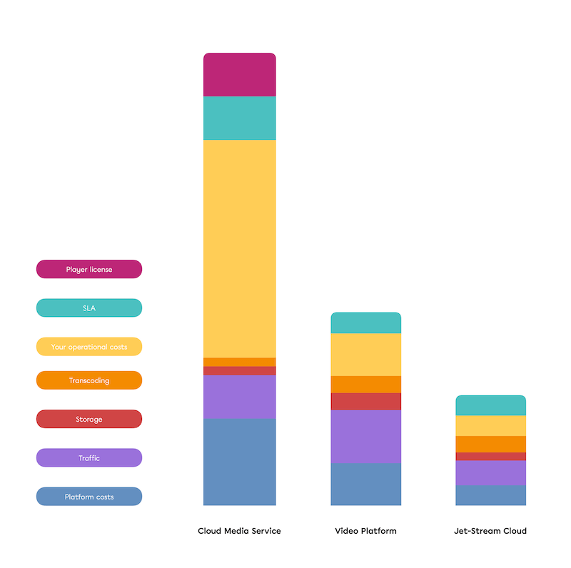 Stacked bar chart comparing streaming platform costs, with Jet-Stream lowest