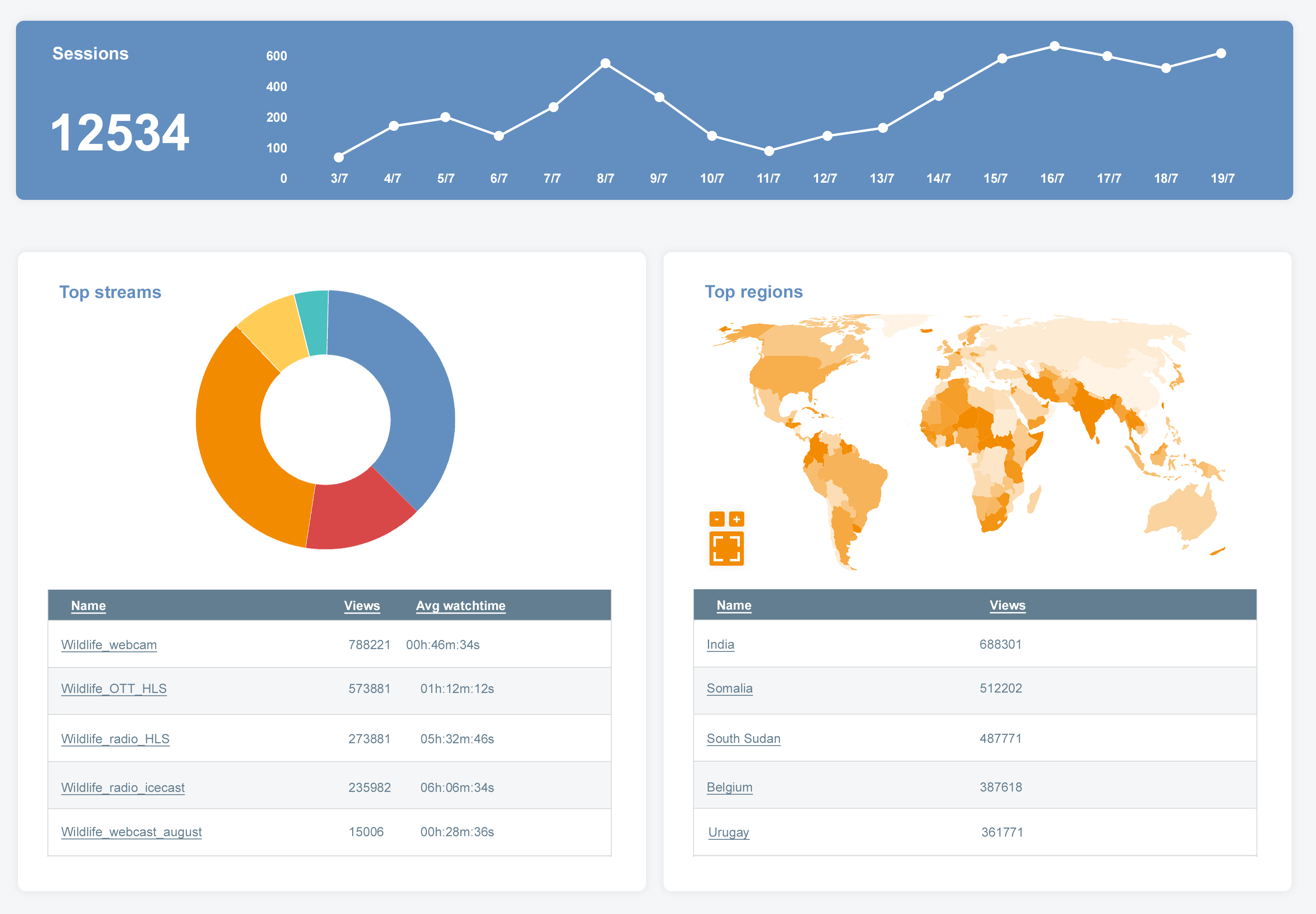Screenshot of StreamStats real-time statistics with sessions, top streams and regions map