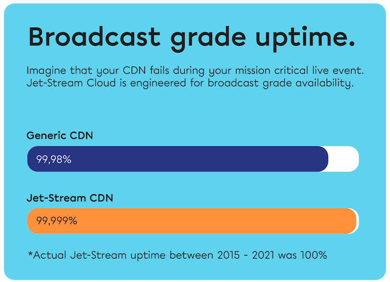 Broadcast grade uptime chart: generic CDN 99.98% versus Jet-Stream CDN 99.999%
