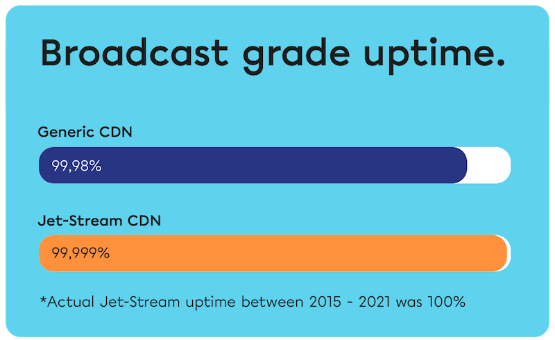 Broadcast grade uptime: Jet-Stream CDN 99.999% versus generic CDN
