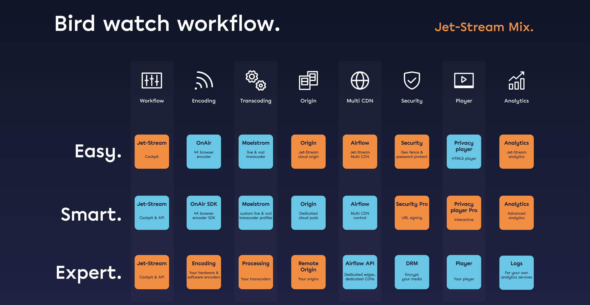 Bird watch workflow matrix on Jet-Stream Mix, used services highlighted in orange