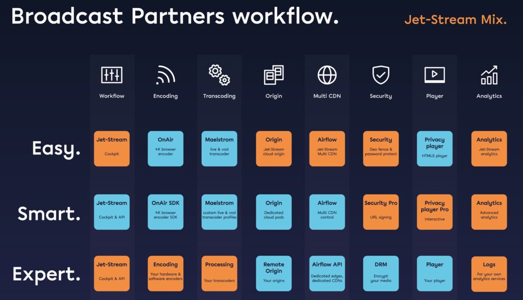 Jet-Stream Mix Broadcast Partners workflow with Easy, Smart and Expert options