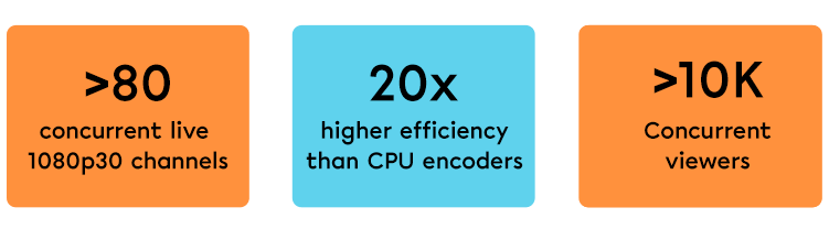 MaelStrom OTT key figures: over 80 live 1080p30 channels, 20x more efficient than CPU encoders, over 10K viewers