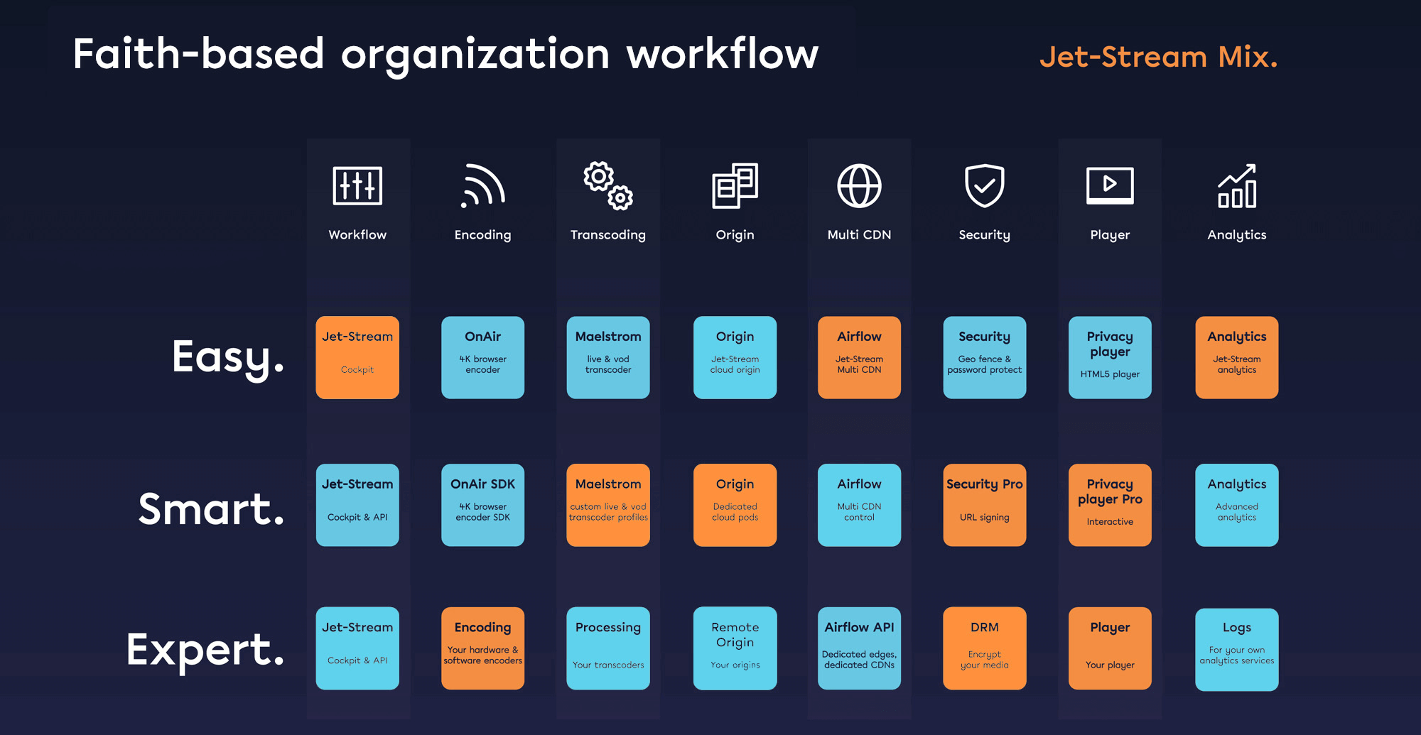 Faith-based organization's workflow matrix on Jet-Stream Mix, used services highlighted in orange