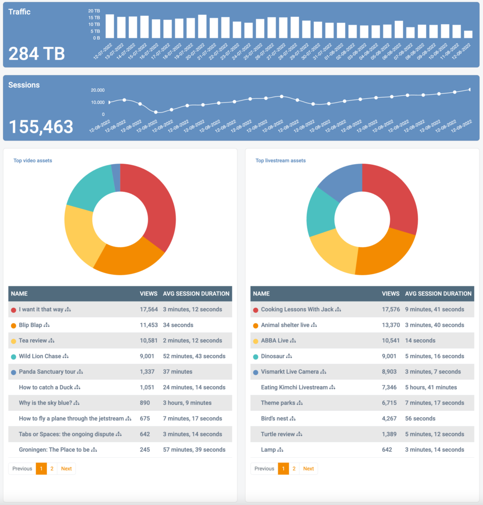 Screenshot of unified media analytics dashboard showing 284 TB traffic, 155,463 sessions and top content