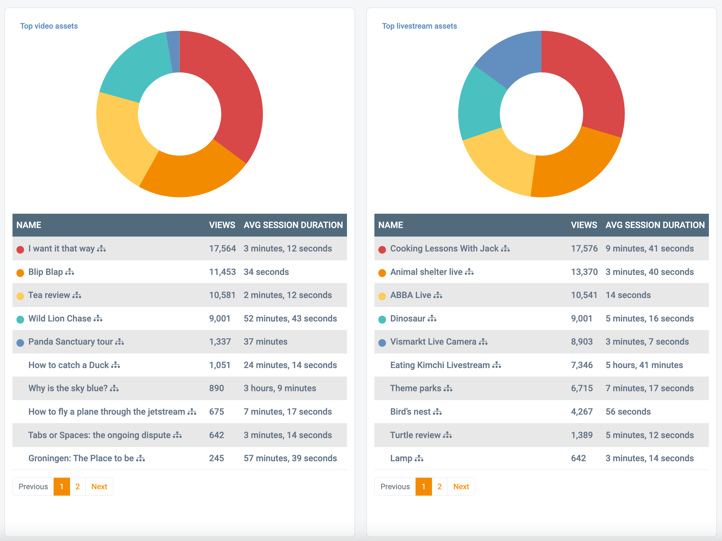 Screenshot of StreamStats views and session duration per video, to show sponsors their reach
