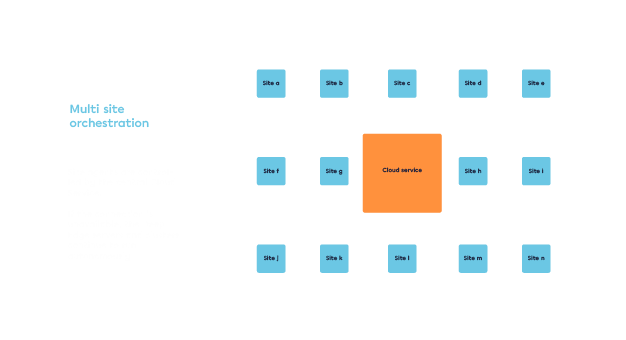 Diagram of MaelStrom OTT multi-site orchestration of Deep Edge sites from the central cloud