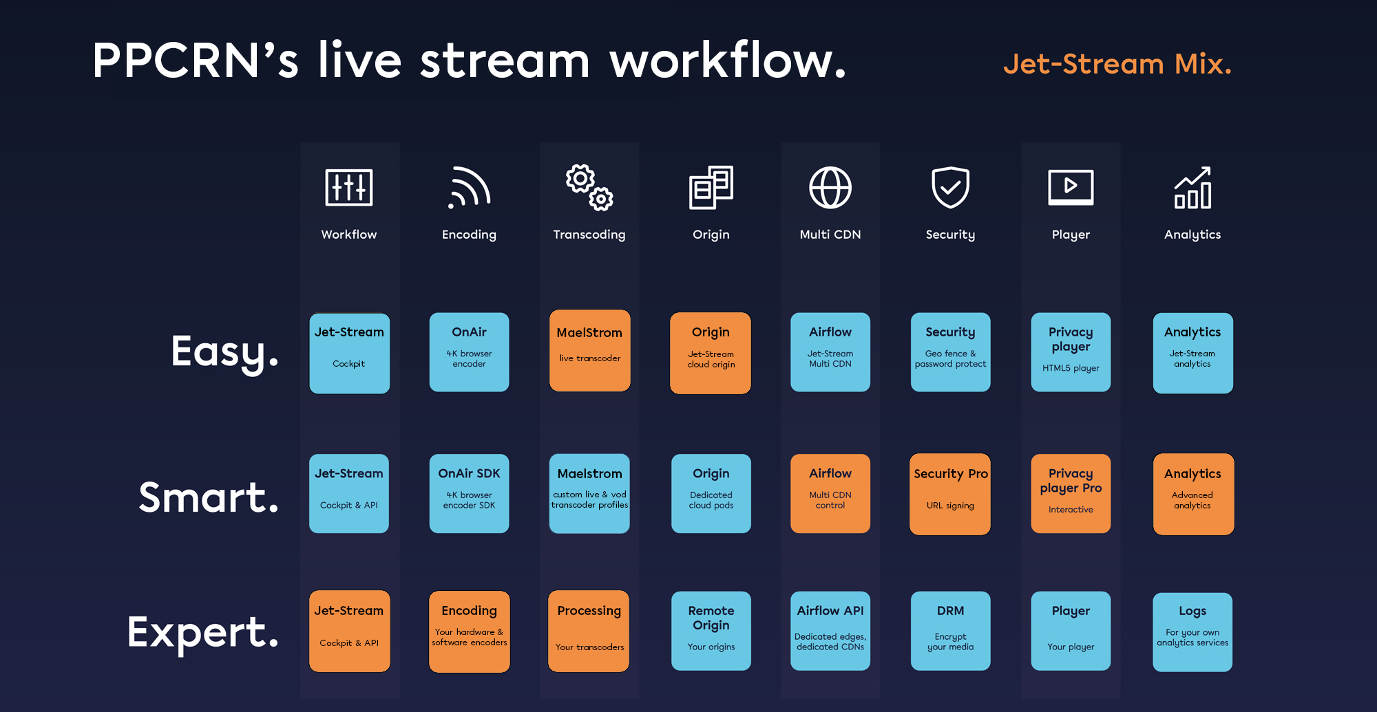 PPCRN live stream workflow matrix on Jet-Stream Mix, used services highlighted in orange