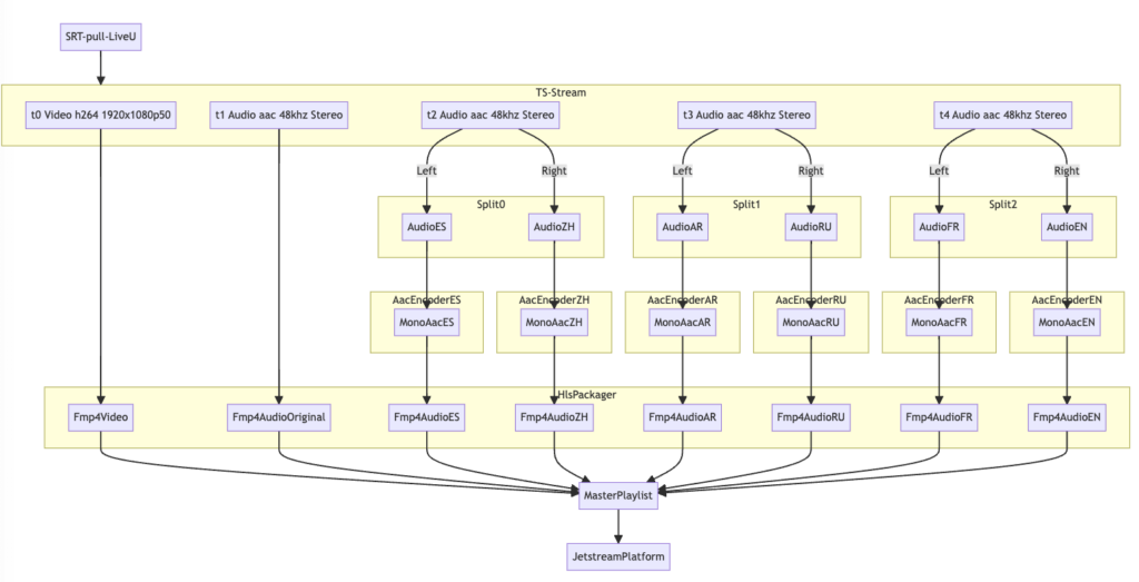 Workflow diagram of the PPCRN multi-language live stream setup with audio tracks per language