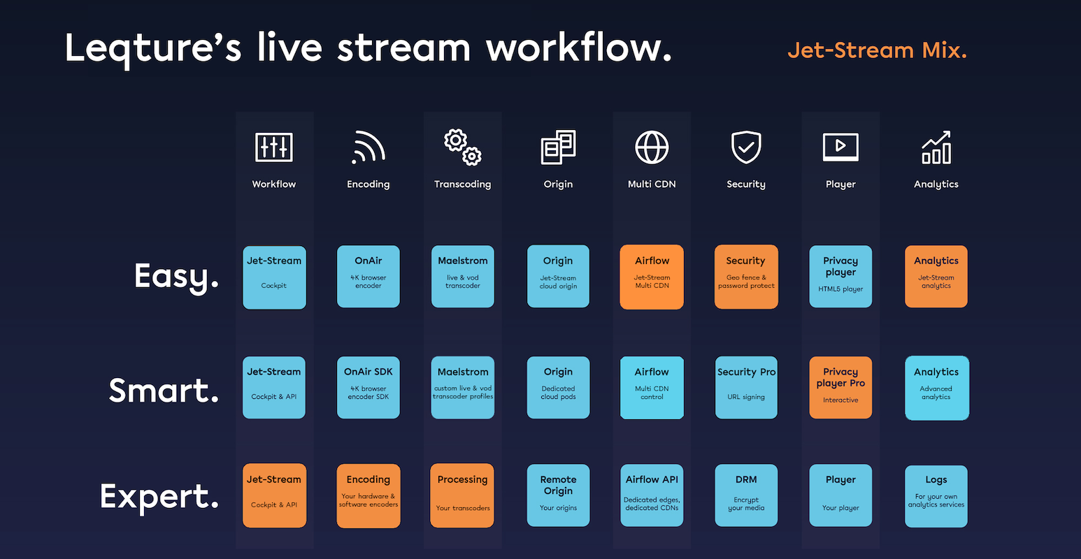 Leqture's live stream workflow matrix on Jet-Stream Mix, used services highlighted in orange