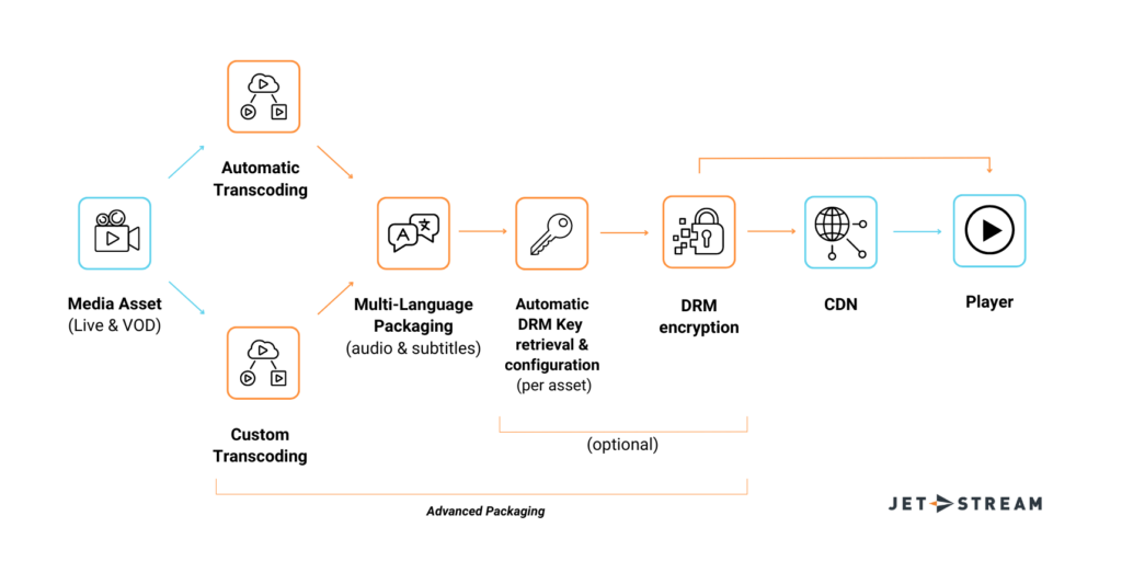 Advanced Packaging workflow: media asset, transcoding, multi-language packaging, DRM, CDN and player