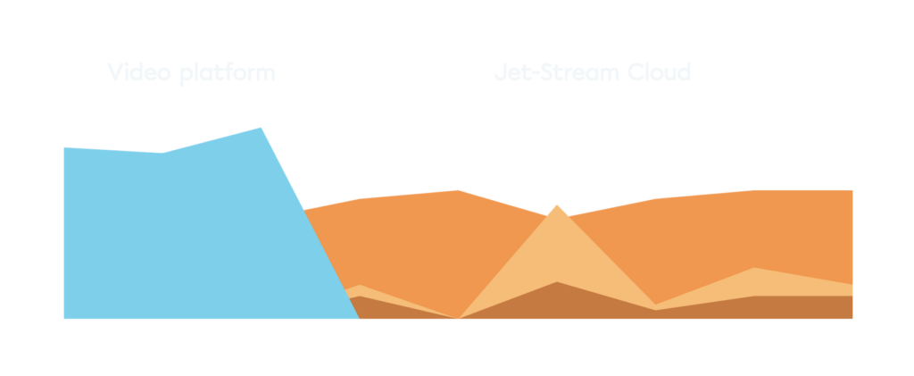 Chart comparing costs of a video platform with Jet-Stream Cloud, up to 40% lower TCO
