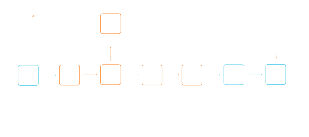 Automated DRM workflow: media asset, transcoding, DRM key, encrypted packaging, CDN and player