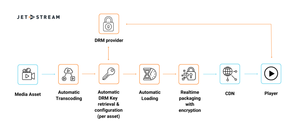 Jet-Stream Cloud DRM workflow from media asset and DRM provider to CDN and player
