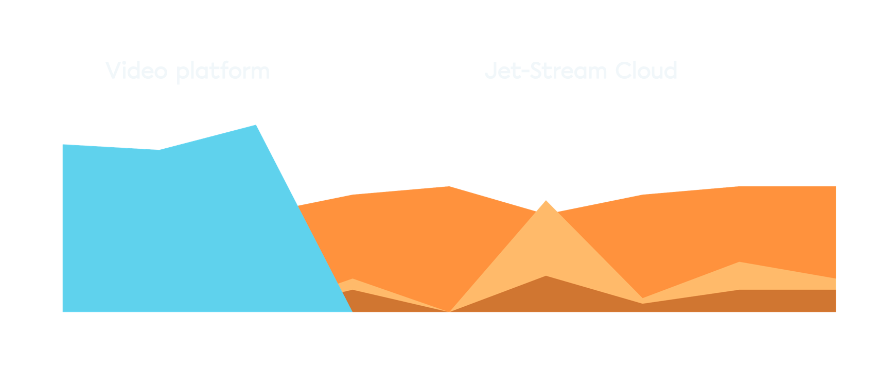 Chart comparing costs of a typical video platform with Jet-Stream Cloud