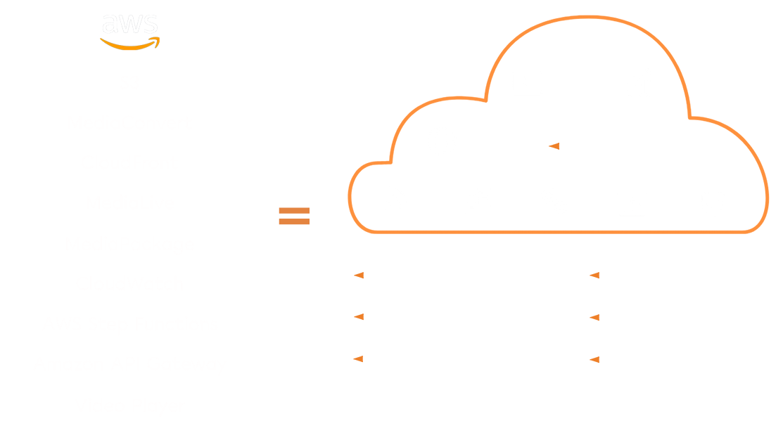 Nine AWS media tools such as S3, MediaConvert and CloudFront replaced by one Jet-Stream Cloud