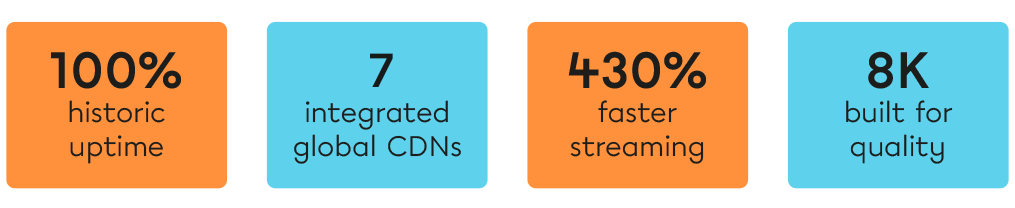 Jet-Stream key figures: 100% historic uptime, 7 integrated global CDNs, 430% faster streaming, 8K quality