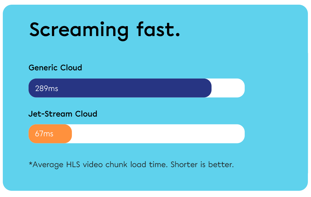 Screaming fast: average HLS chunk load time of Jet-Stream Cloud versus generic cloud