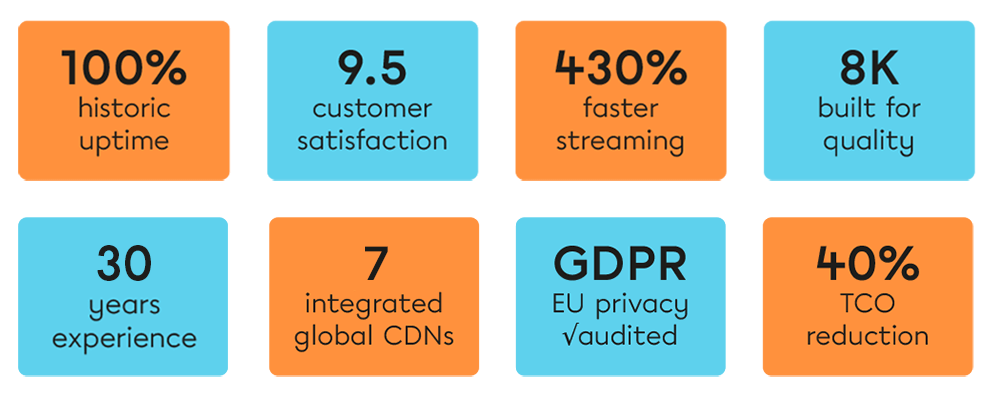 Jet-Stream Cloud key figures: 100% uptime, 9.5 satisfaction, 430% faster, 8K, 30 years, 7 CDNs, GDPR audited, 40% TCO reduction