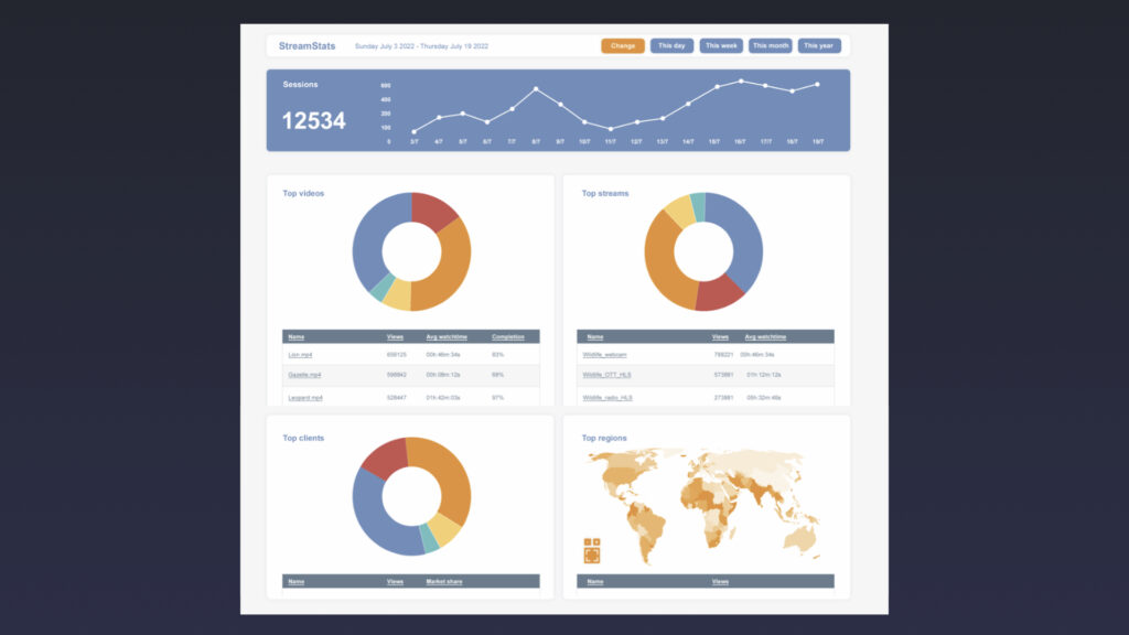 Screenshot van het Jet-Stream StreamStats-dashboard met kijkcijfers, grafieken en wereldkaart