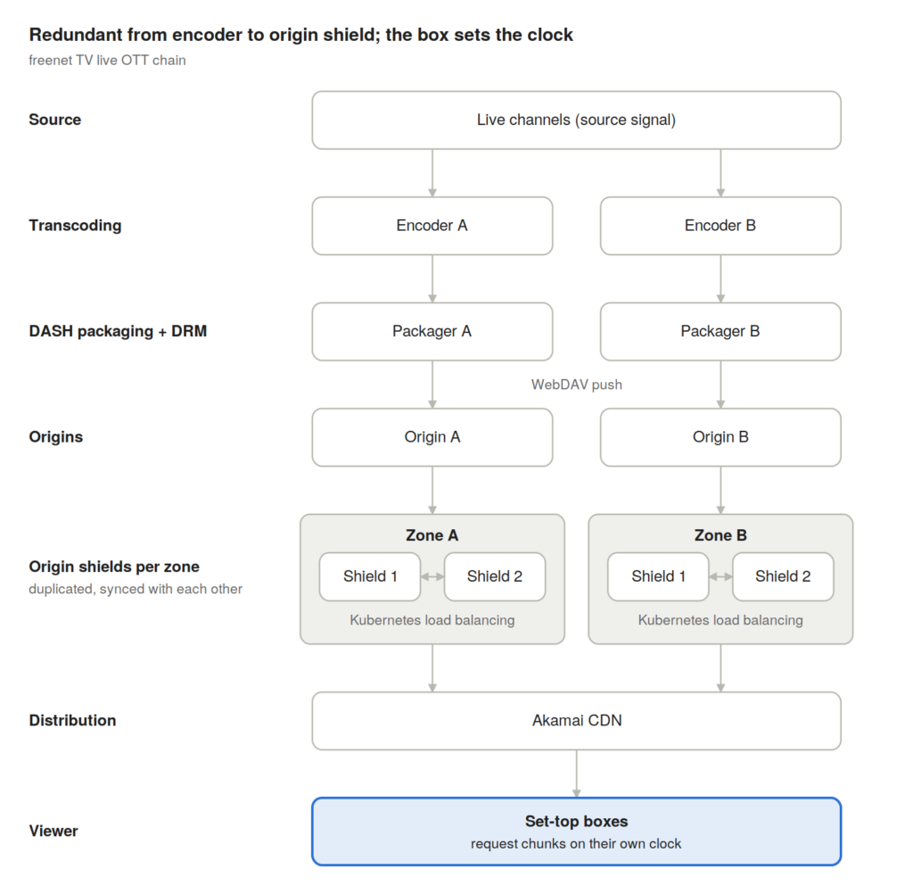 Diagram of freenet TV's redundant live OTT chain from encoders and packagers to origins, CDN and set-top boxes